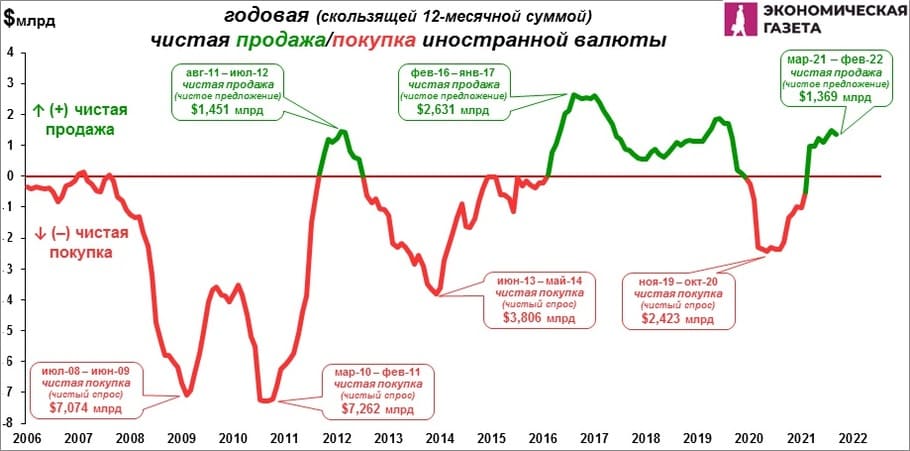 Годовая чистая продажа / покупка валюты в Беларуси