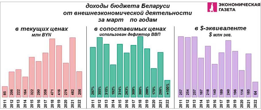 Доходы от внешнеэкономической деятельности в марте