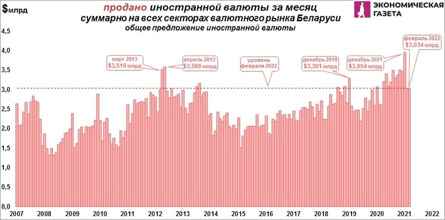 Продано валюты в месяц в суммарно в Беларуси