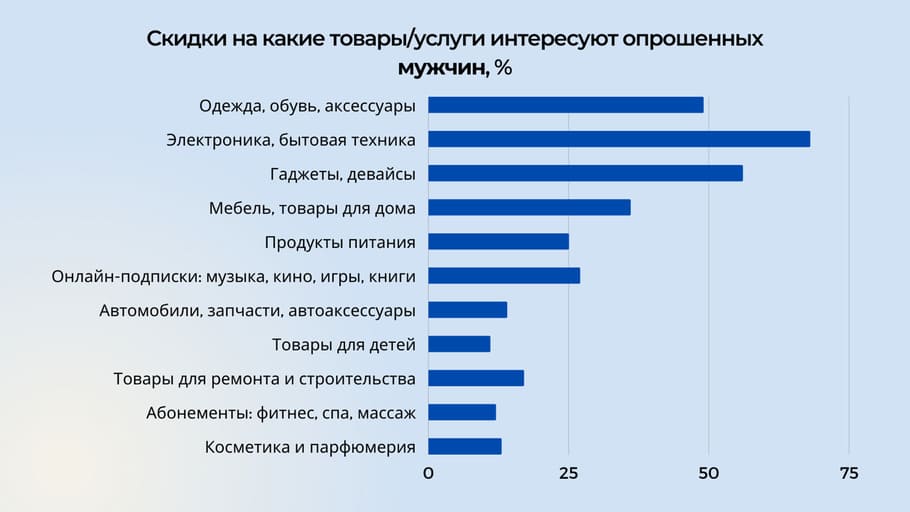 ТОП-5 товаров и услуг, которые мужчины предпочитают покупать на скидках