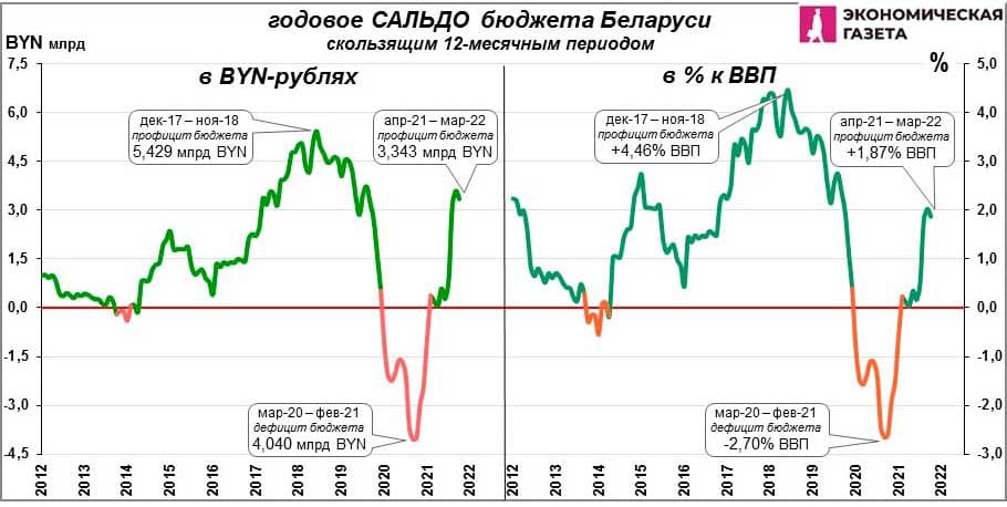 Годовое сальдо бюджета Беларуси