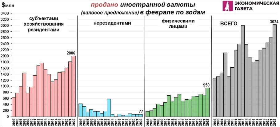 Продано валюты в феврале по годам