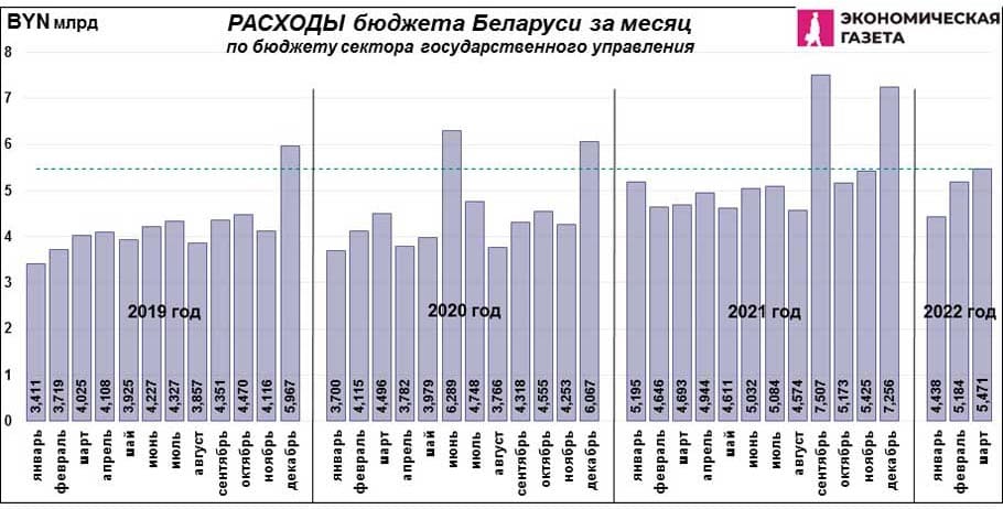 Расходы бюджета Беларуси за месяц