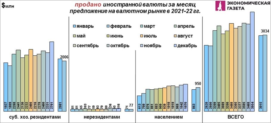 Продано валюты в месяц в 2021 - 2022 гг.