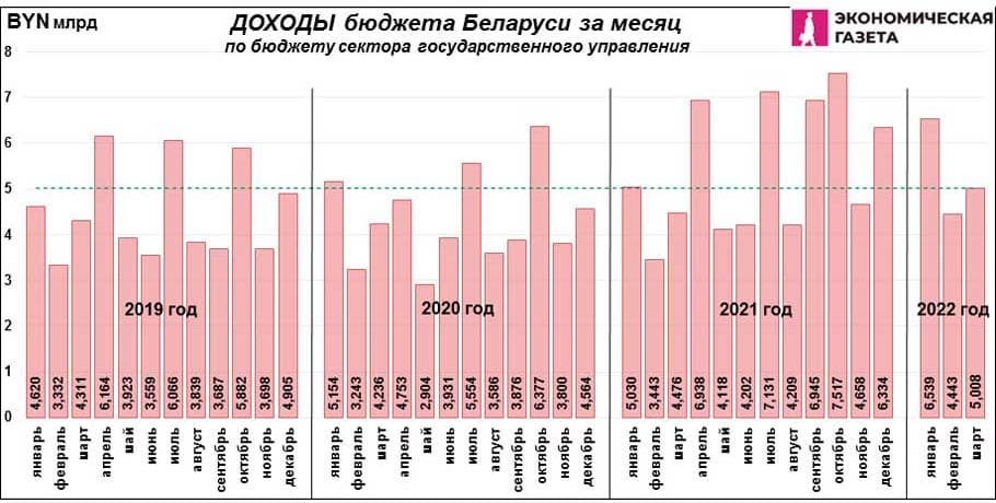 Доходы Бюджета Беларуси за месяц