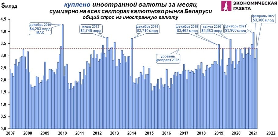 Куплено валюты в месяц суммарно в Беларуси