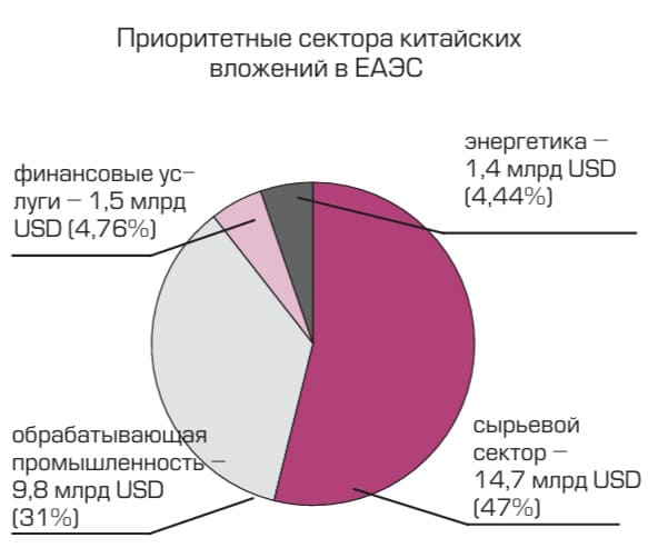 Приоритетные сектора китайских вложений в ЕАЭС Приоритетные сектора китайских вложений в ЕАЭС