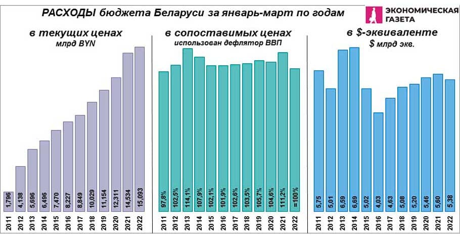 Расходы бюджета Беларуси за январь-март