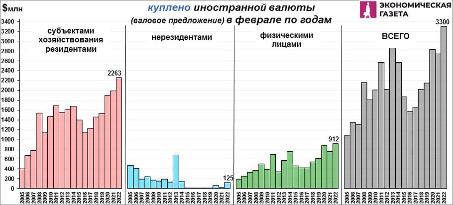 Куплено валюты в месяц в феврале по годам