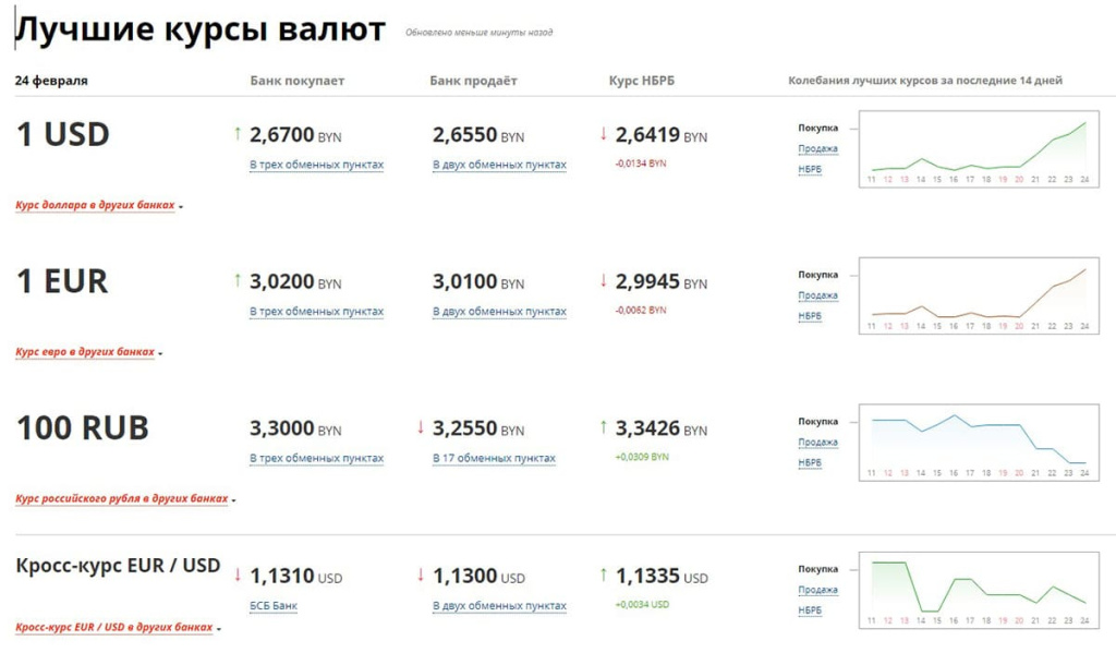 Курсы валют