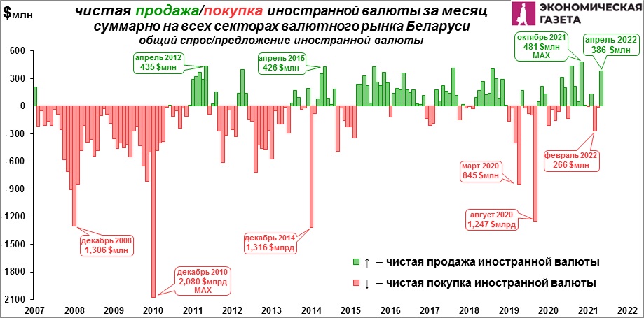 05-04-2.jpg Чистая продажа/покупка иностранной валюты в Беларуси за месяц