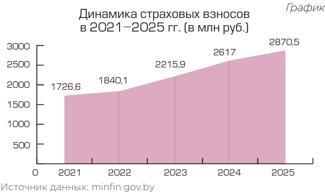 Динамика страховых взносов 