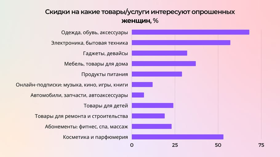 ТОП-5 товаров и услуг, которые женщины предпочитают покупать на скидках