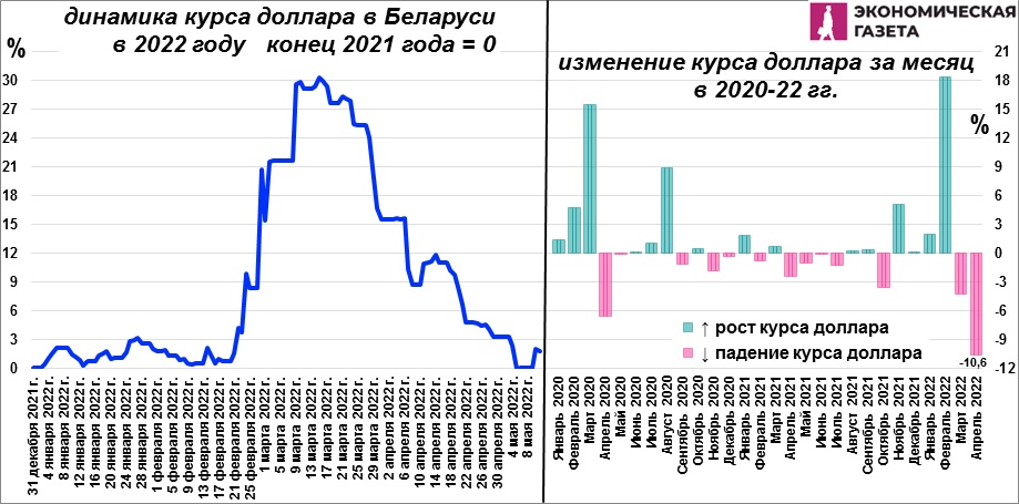 05-04-1.jpg Динамика курса доллара в Беларуси в 2022 году