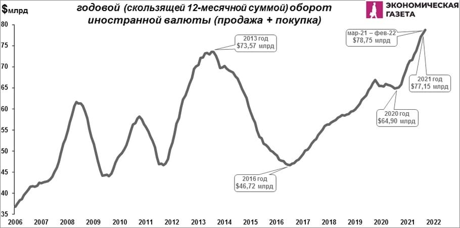 Годовой оборот валюты в Беларуси