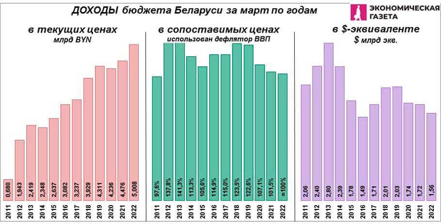 Доходы Бюджета Беларуси за март