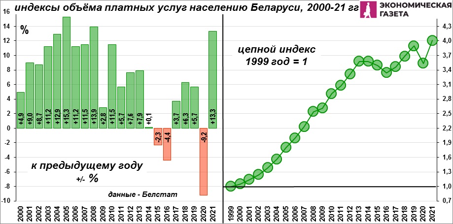 Индексы объема платных услуг населению