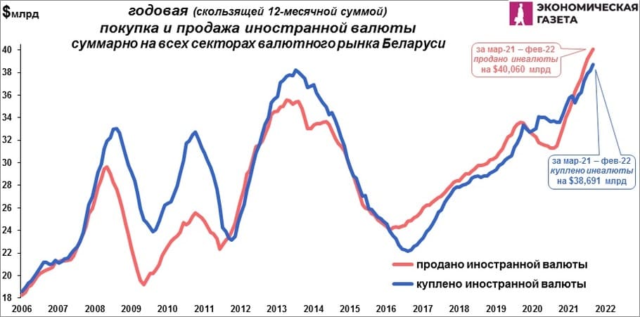 Годовой покупка и продажа валюты суммарно в Беларуси