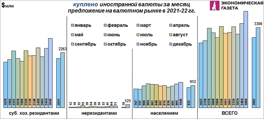 Куплено валюты в месяц в 2021 - 2022 гг.