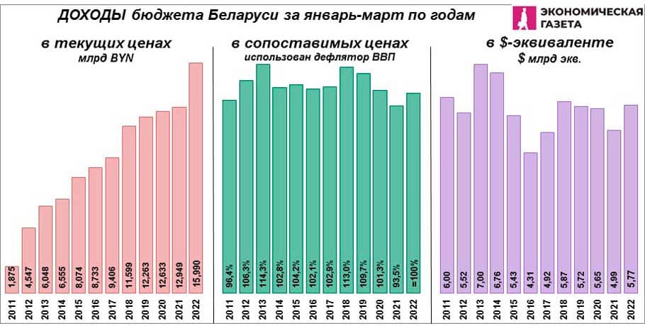ДОХОДЫ БЮДЖЕТА БЕЛАРУСИ