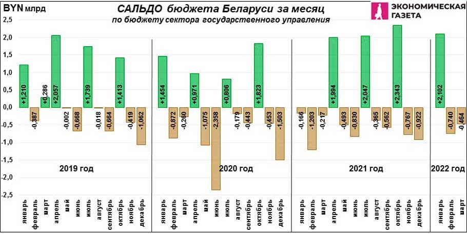Сальдо бюджета Беларуси за месяц
