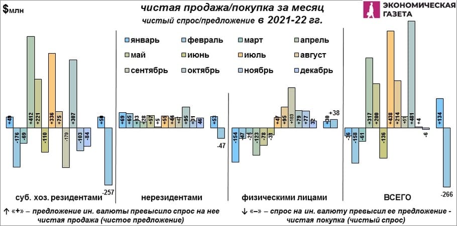 Чистая продажа / покупка валюты в месяц в 2021 - 2022 гг.