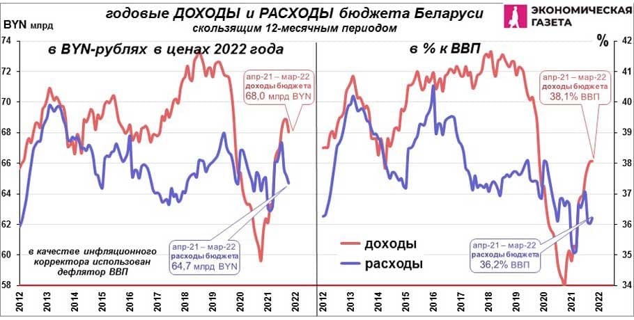 Годовые доходы и расходы бюджета Беларуси