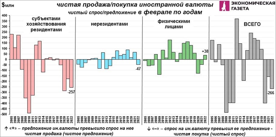 Чистая продажа покупка валюты в феврале по годам