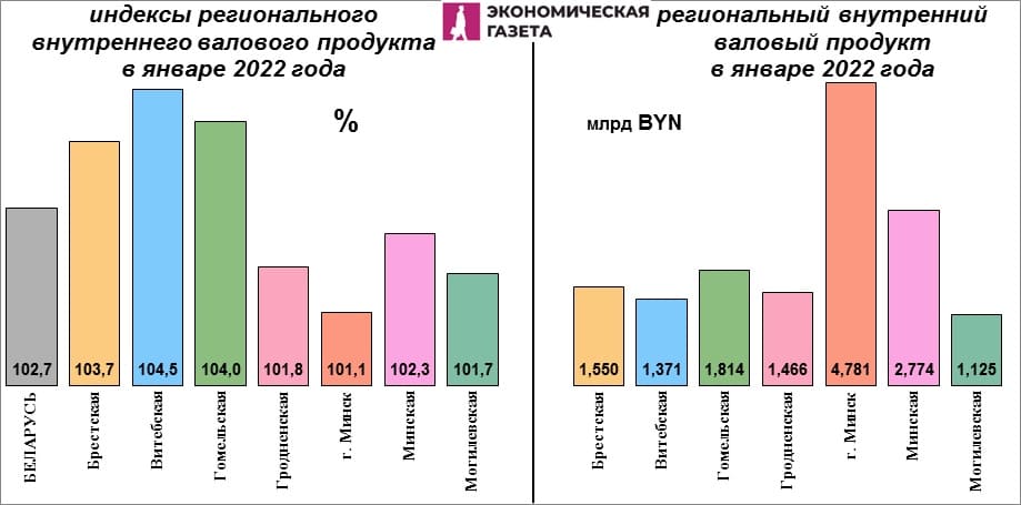 Индексы регионального ВВП в январе 2022 года