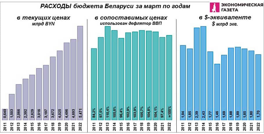 Расходы бюджета Беларуси за март
