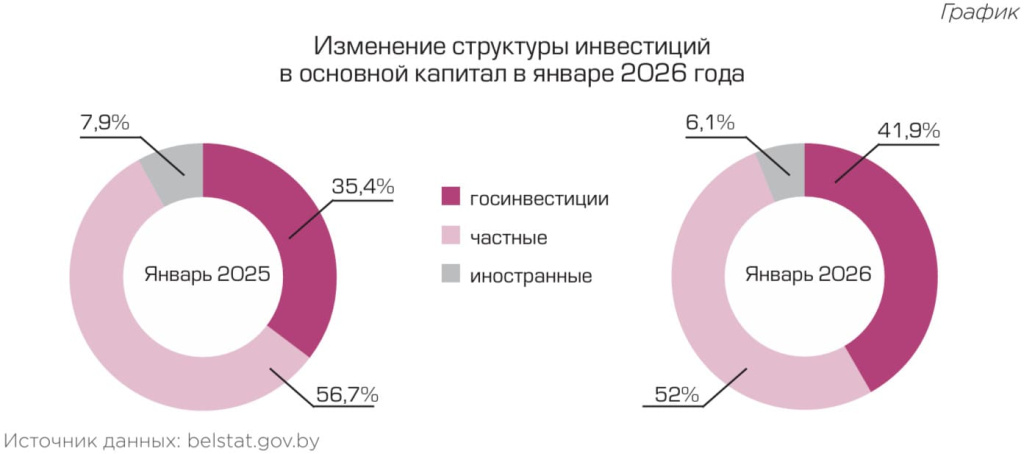 Изменение структуры инвестиции в основной капитал в январе 2026 2026-03-02_15-40-33.jpg