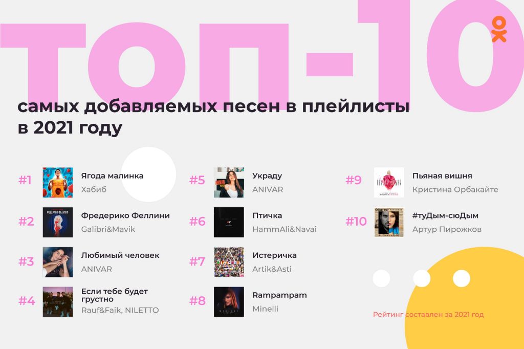 Самые добавляемые песни в 2021 году